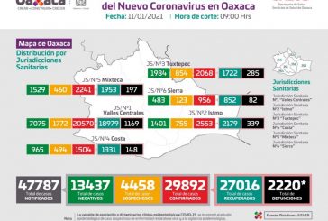 Oaxaca acumula 566 casos durante el fin de semana, suman un total de 29 mil 892 contagios por covid