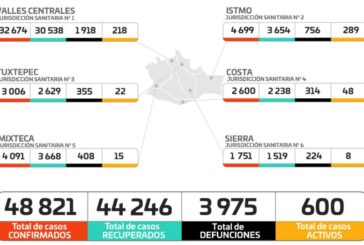 Suma Oaxaca 48 mil 821 casos acumulados y tres mil 975 defunciones.